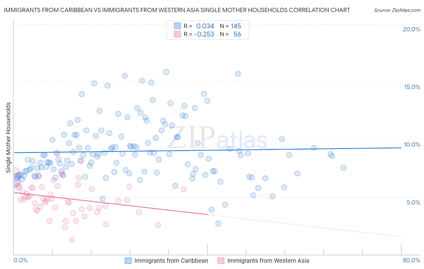 Immigrants from Caribbean vs Immigrants from Western Asia Single Mother Households