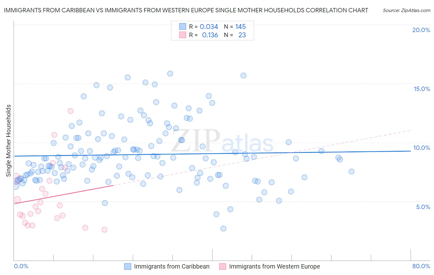 Immigrants from Caribbean vs Immigrants from Western Europe Single Mother Households