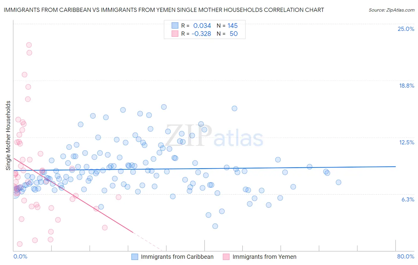 Immigrants from Caribbean vs Immigrants from Yemen Single Mother Households