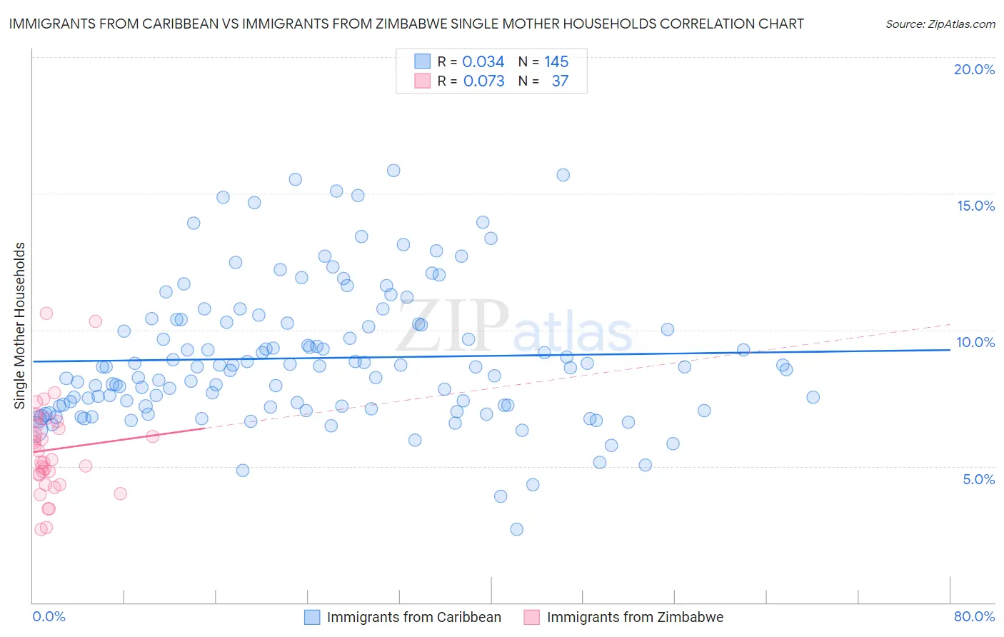 Immigrants from Caribbean vs Immigrants from Zimbabwe Single Mother Households