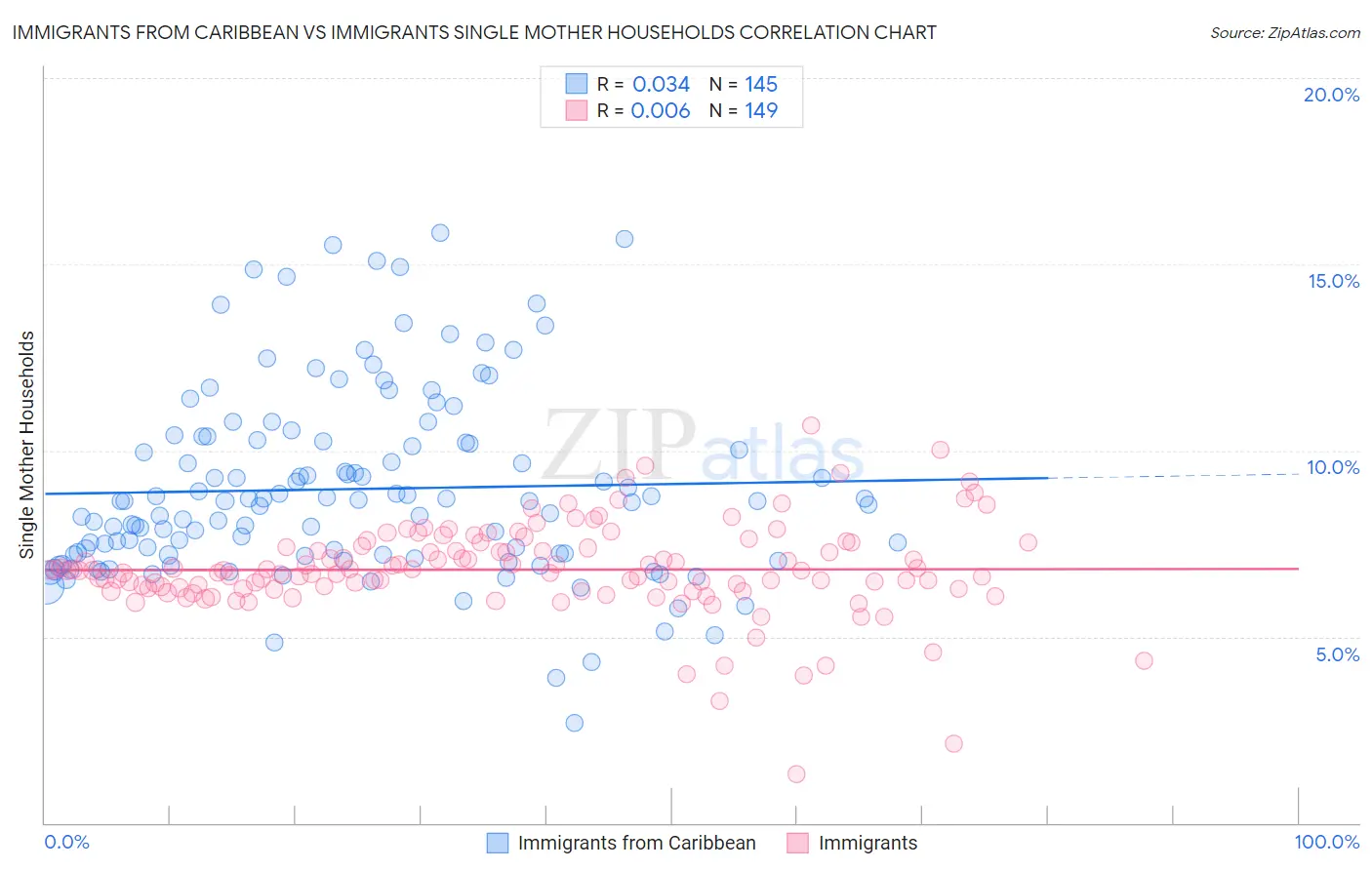 Immigrants from Caribbean vs Immigrants Single Mother Households