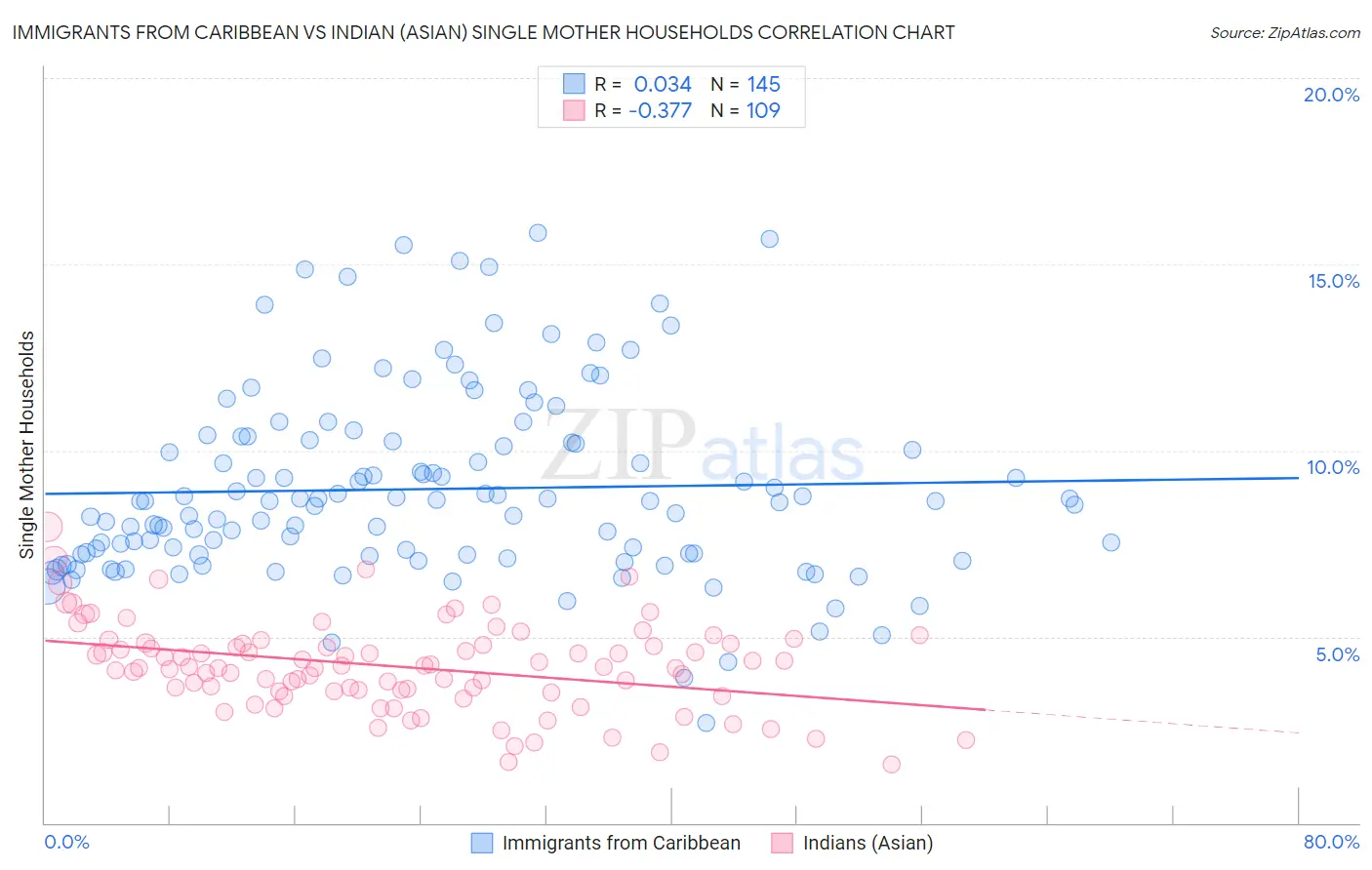 Immigrants from Caribbean vs Indian (Asian) Single Mother Households