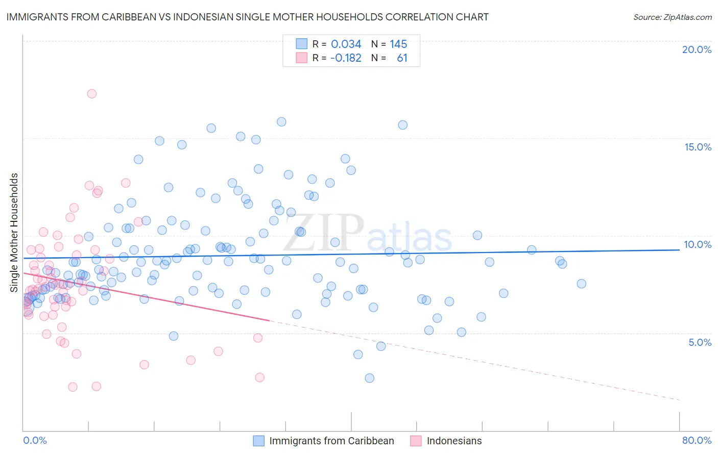 Immigrants from Caribbean vs Indonesian Single Mother Households