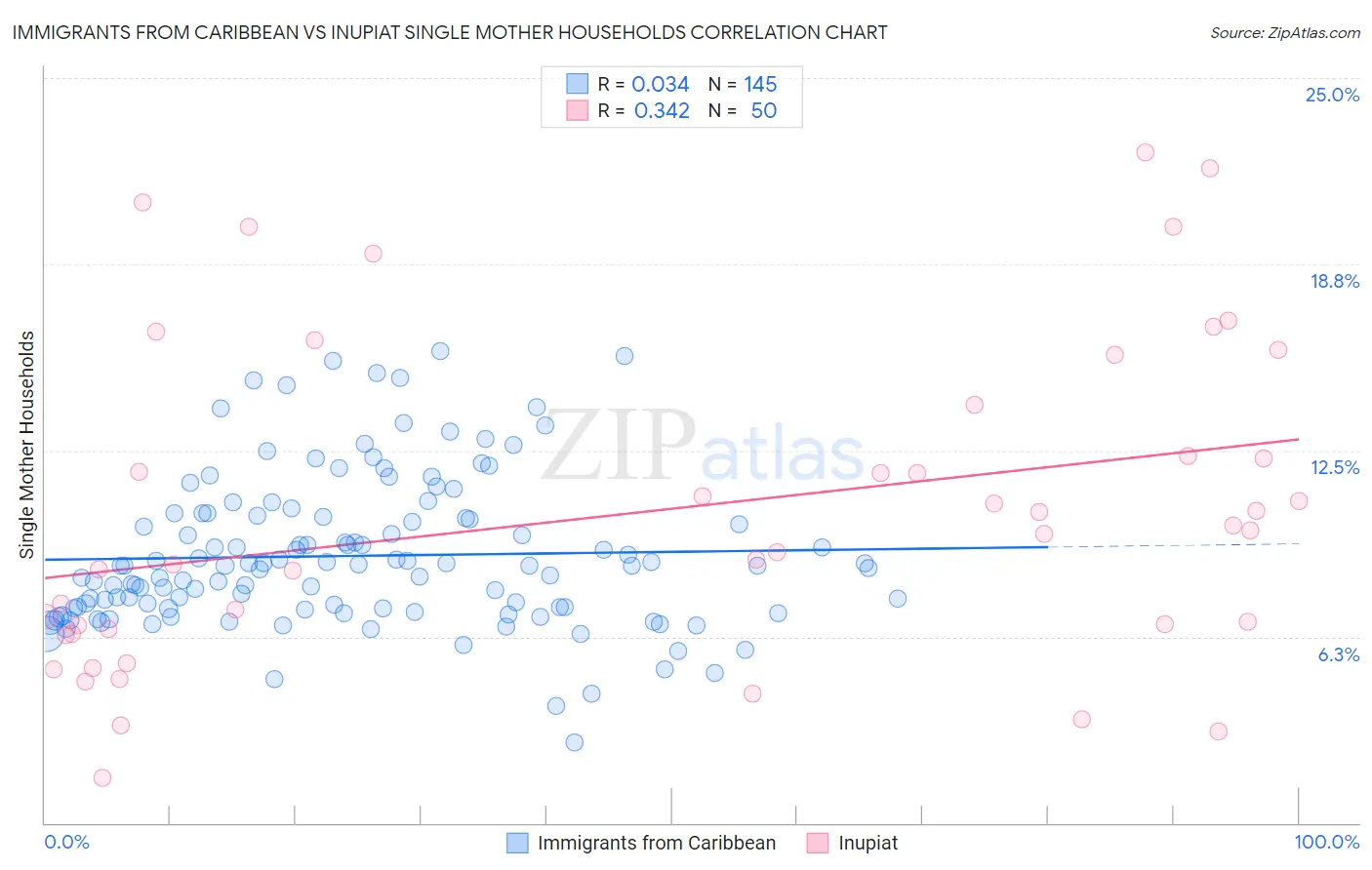 Immigrants from Caribbean vs Inupiat Single Mother Households