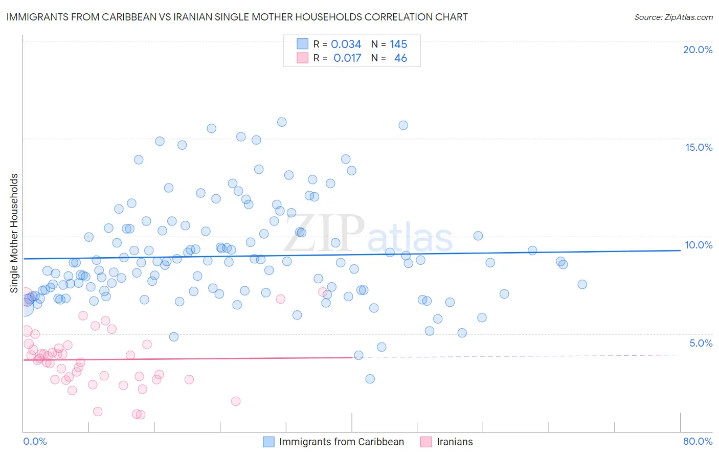 Immigrants from Caribbean vs Iranian Single Mother Households