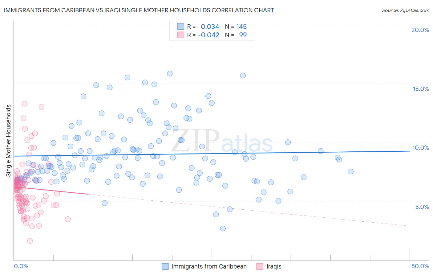 Immigrants from Caribbean vs Iraqi Single Mother Households