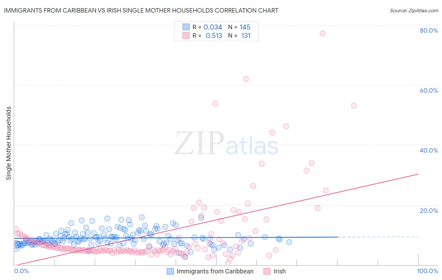 Immigrants from Caribbean vs Irish Single Mother Households