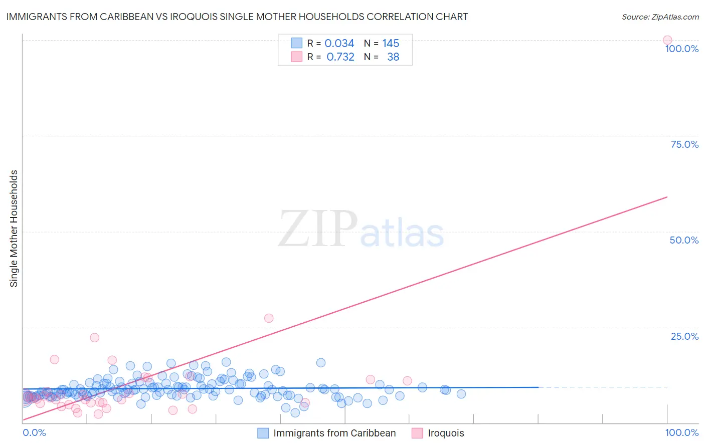 Immigrants from Caribbean vs Iroquois Single Mother Households