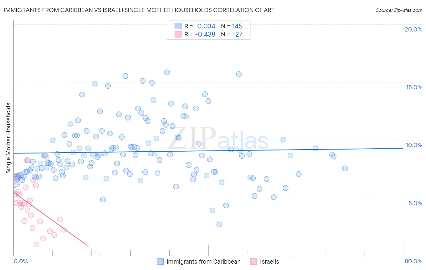 Immigrants from Caribbean vs Israeli Single Mother Households
