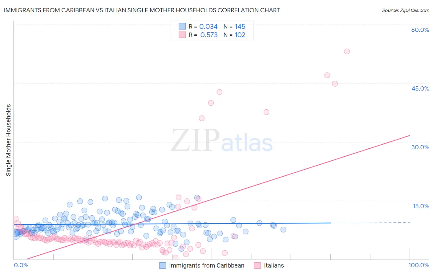 Immigrants from Caribbean vs Italian Single Mother Households