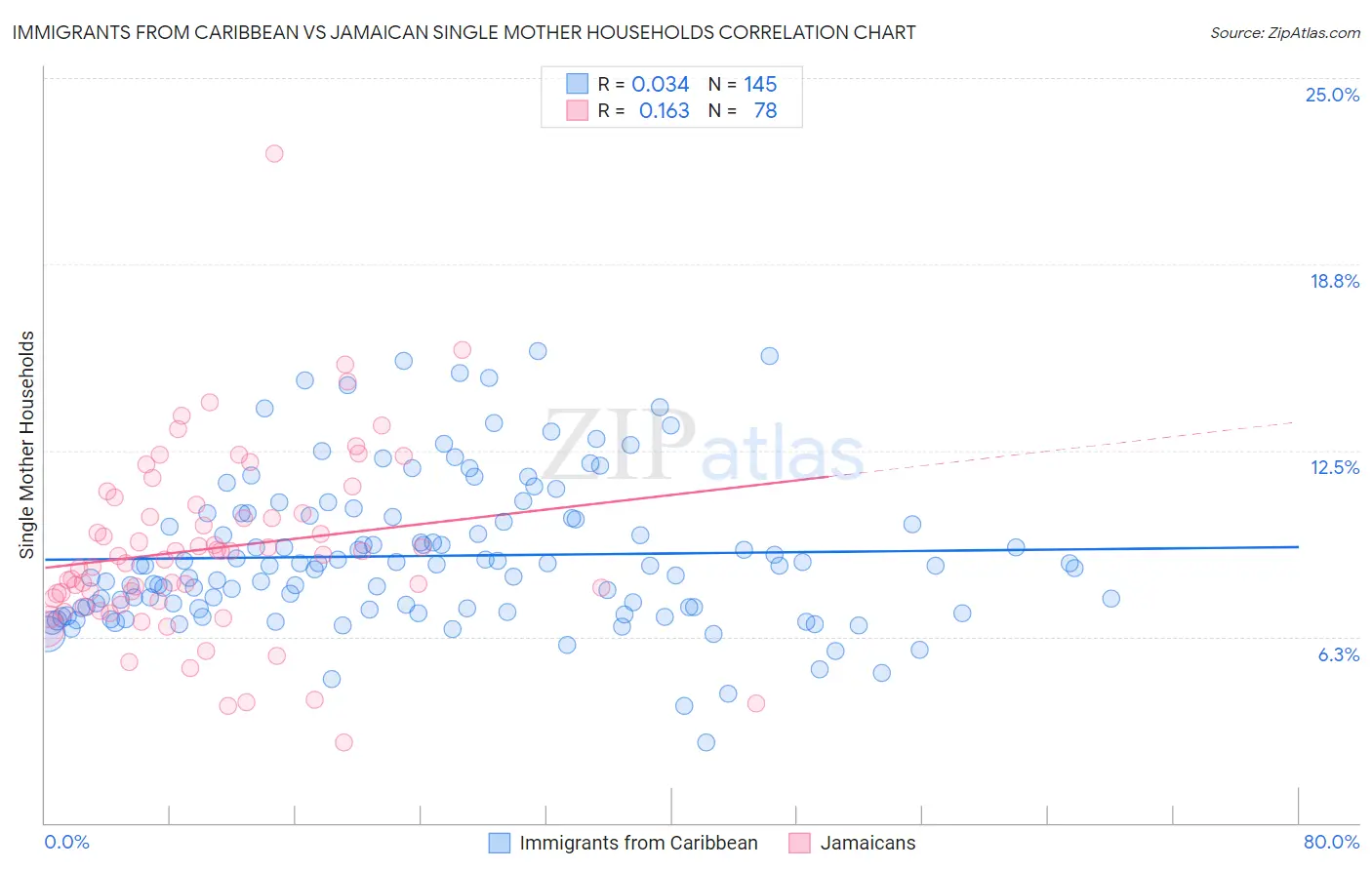 Immigrants from Caribbean vs Jamaican Single Mother Households