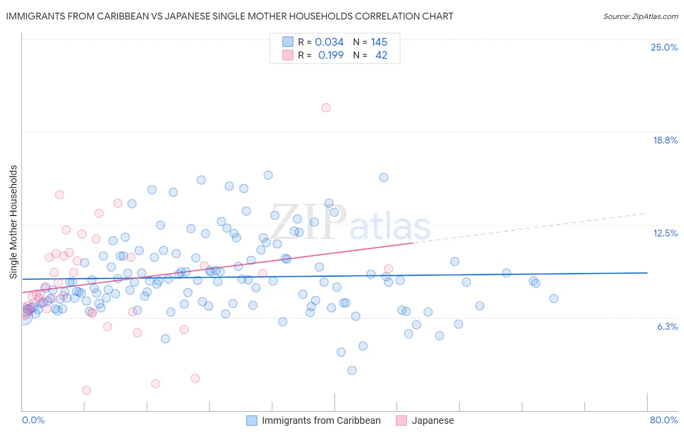 Immigrants from Caribbean vs Japanese Single Mother Households