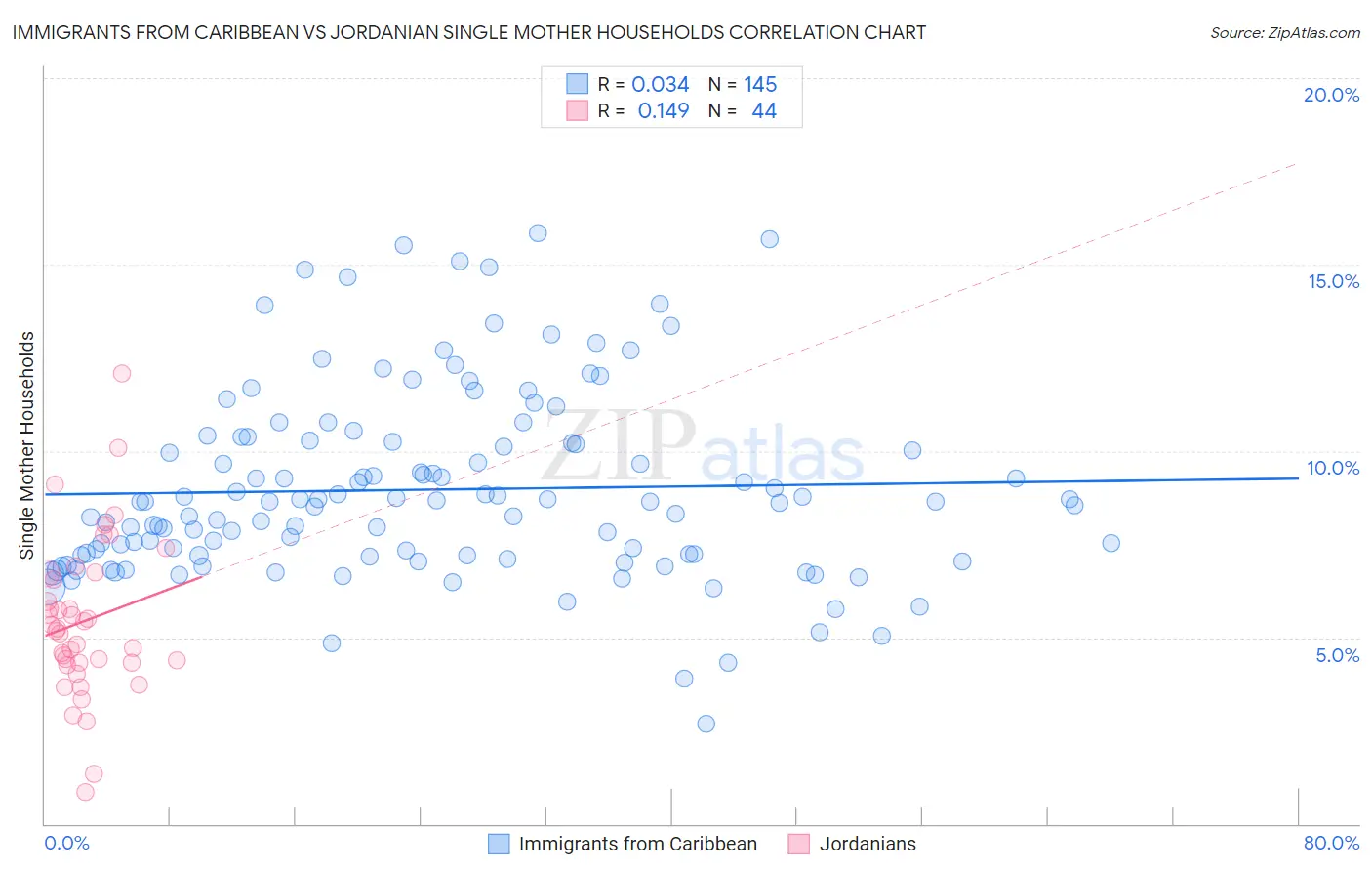 Immigrants from Caribbean vs Jordanian Single Mother Households