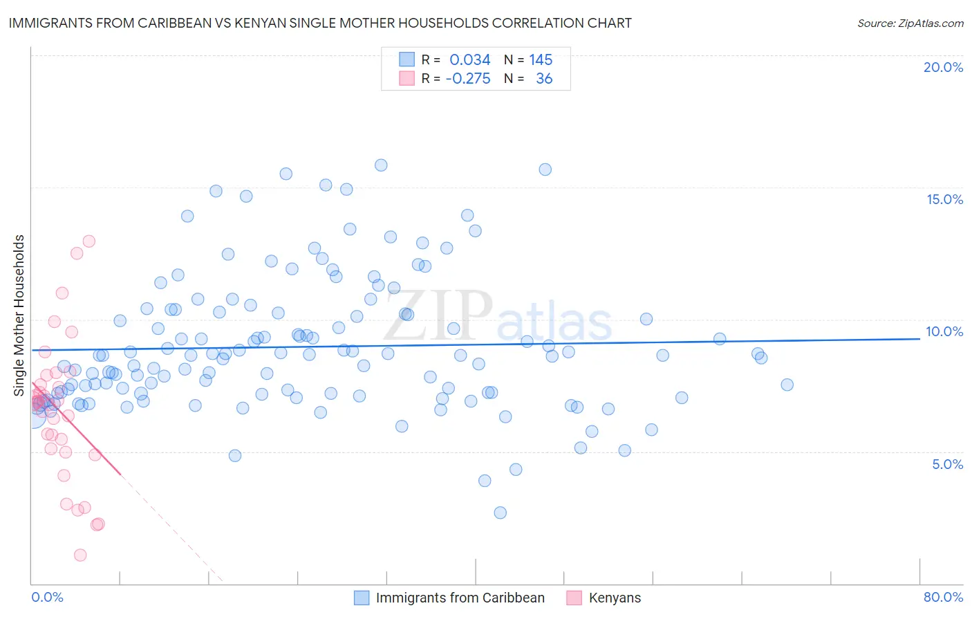 Immigrants from Caribbean vs Kenyan Single Mother Households