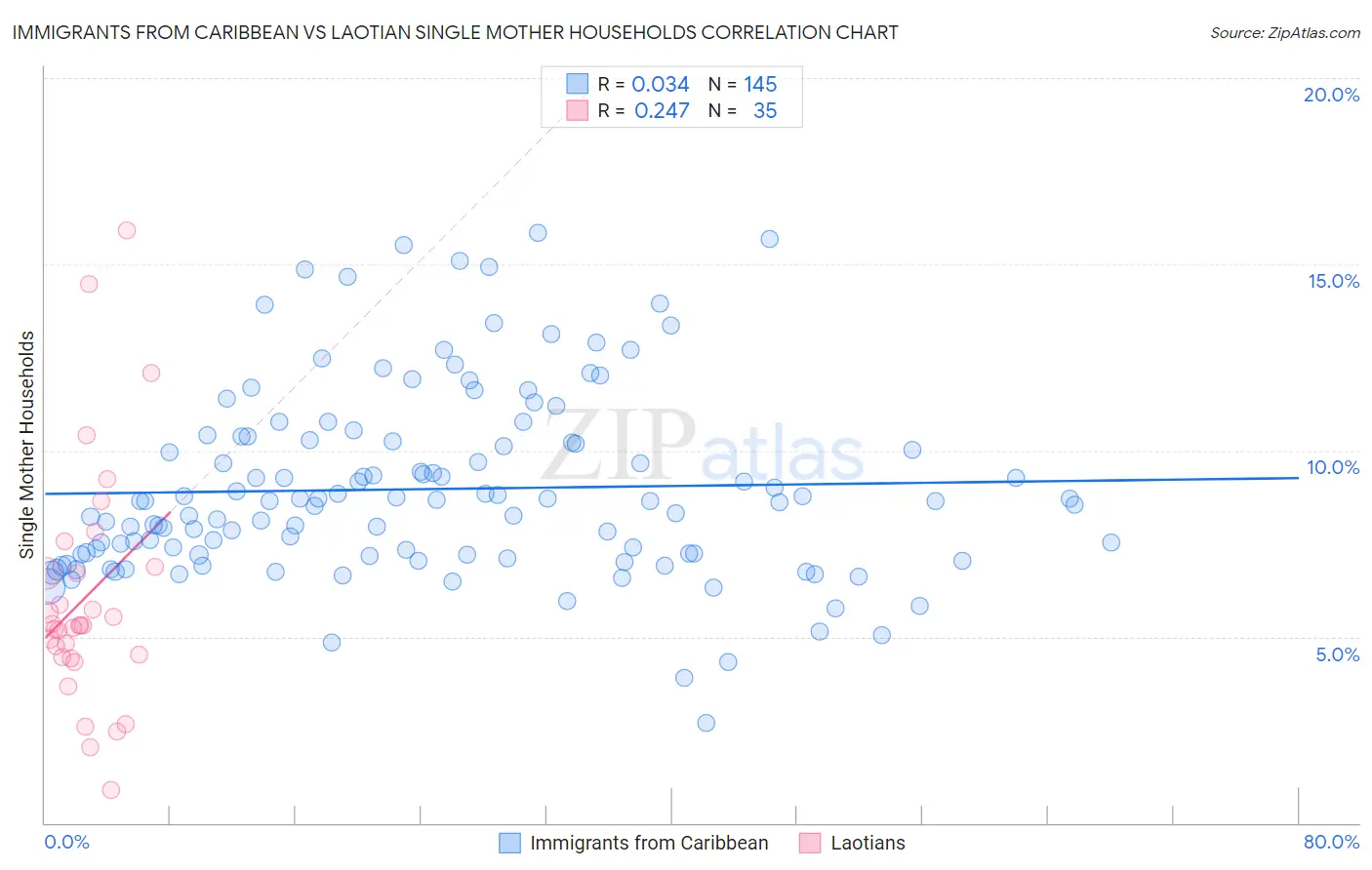 Immigrants from Caribbean vs Laotian Single Mother Households