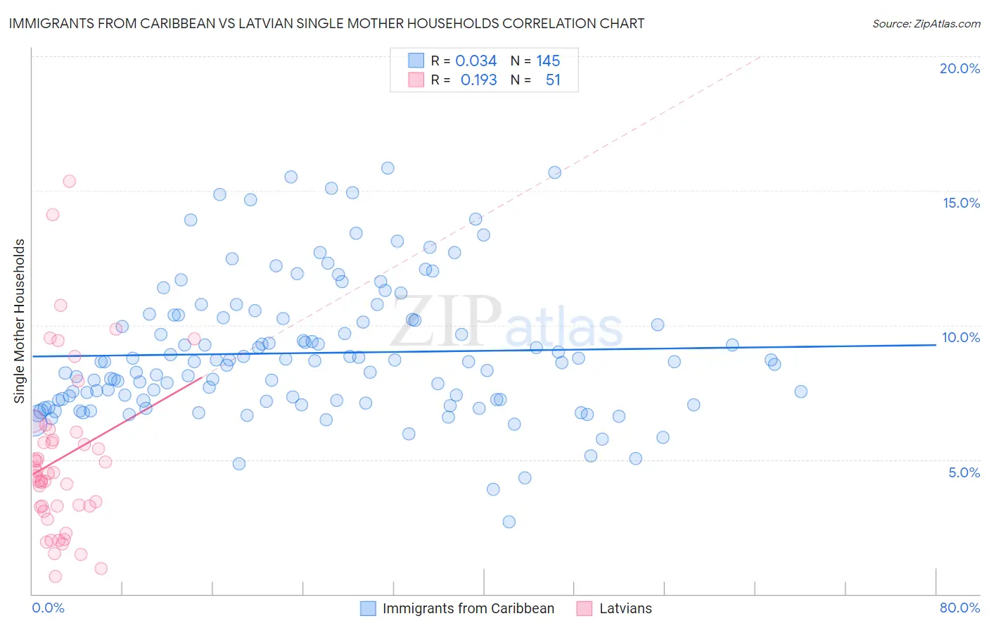 Immigrants from Caribbean vs Latvian Single Mother Households