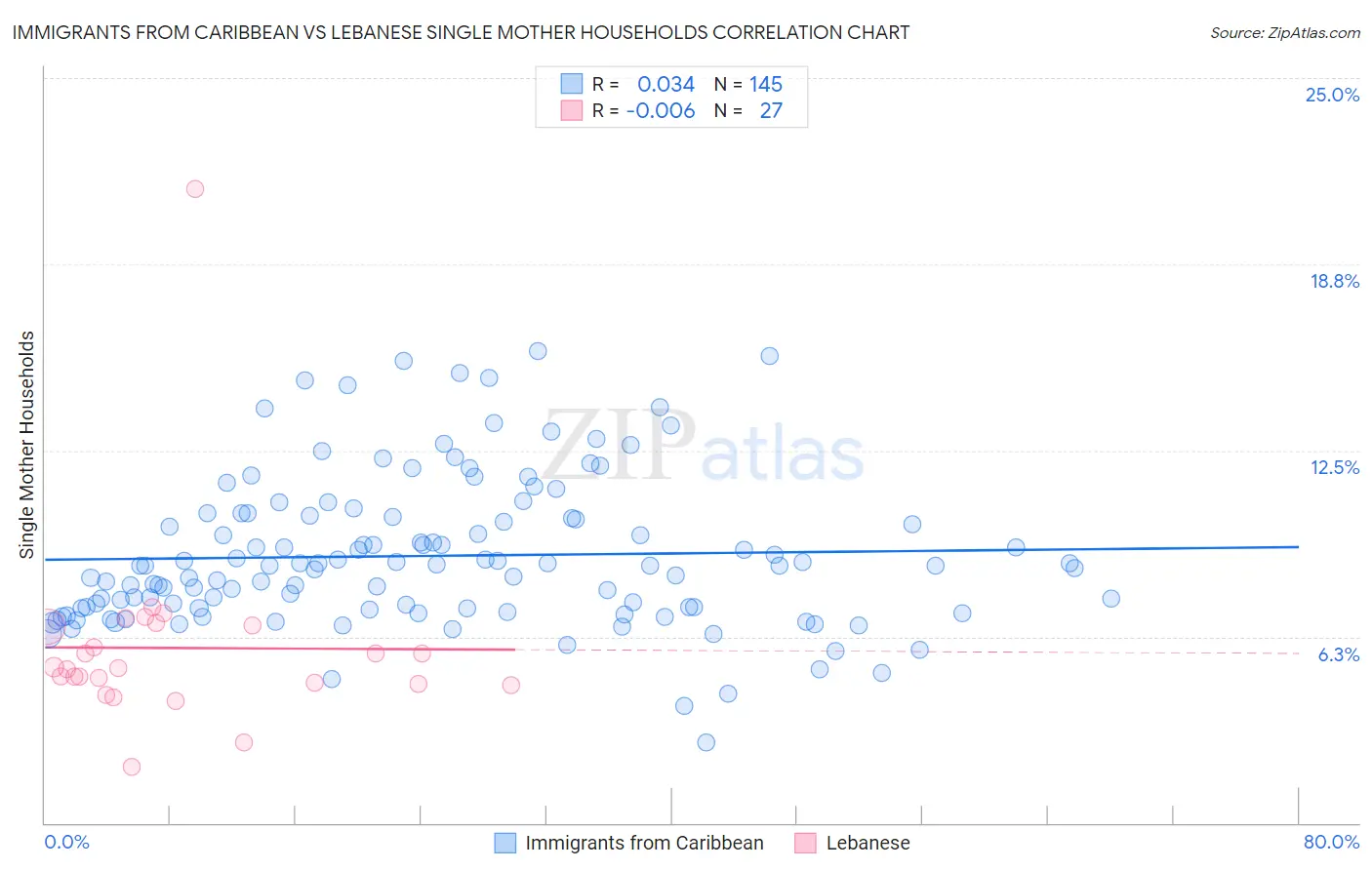 Immigrants from Caribbean vs Lebanese Single Mother Households