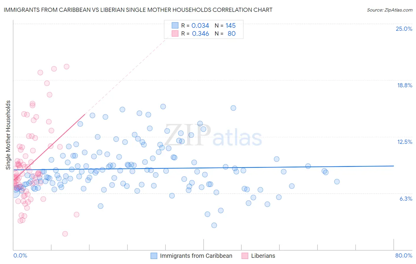 Immigrants from Caribbean vs Liberian Single Mother Households