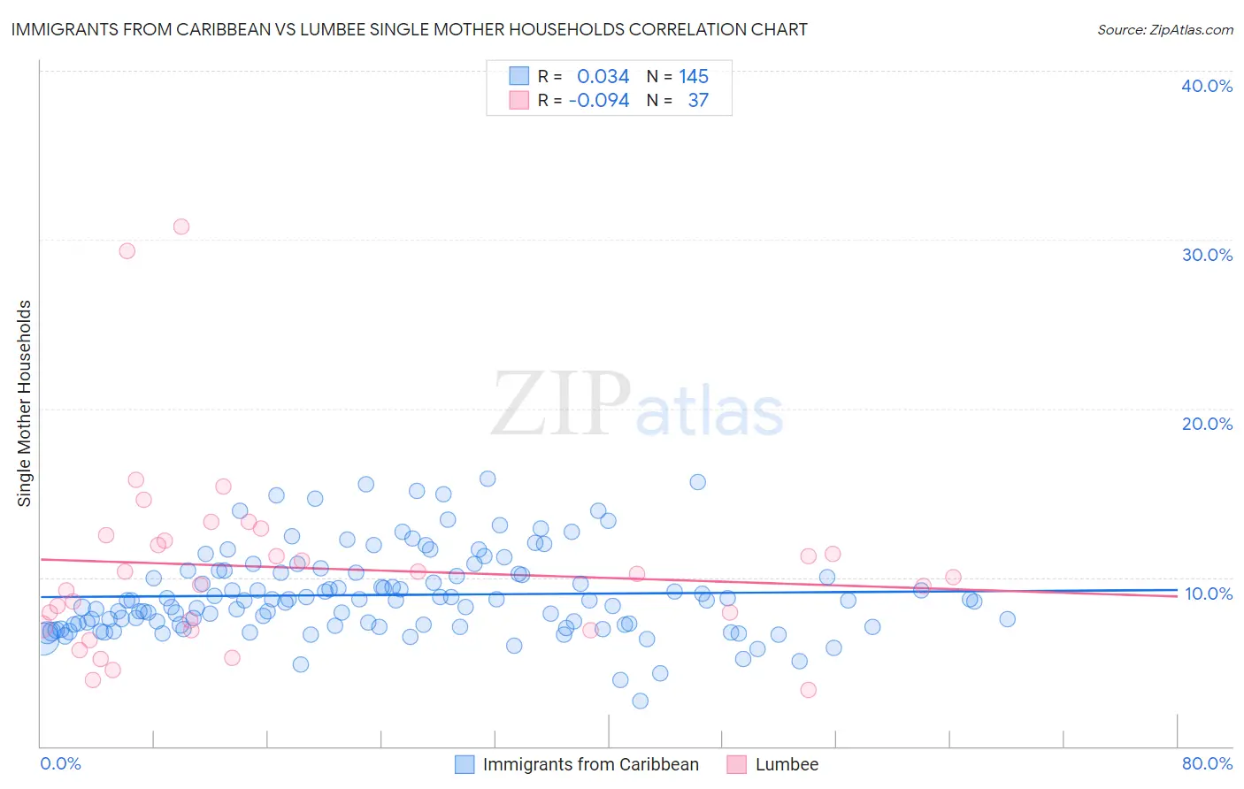 Immigrants from Caribbean vs Lumbee Single Mother Households