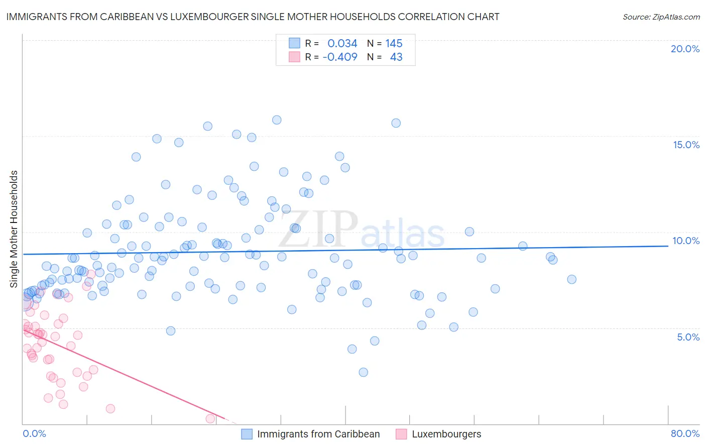Immigrants from Caribbean vs Luxembourger Single Mother Households