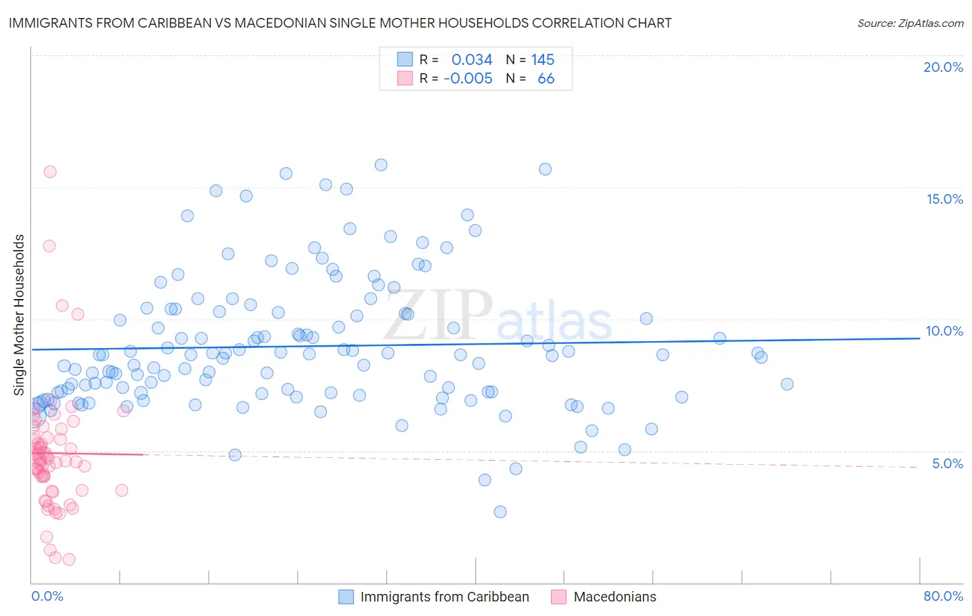 Immigrants from Caribbean vs Macedonian Single Mother Households