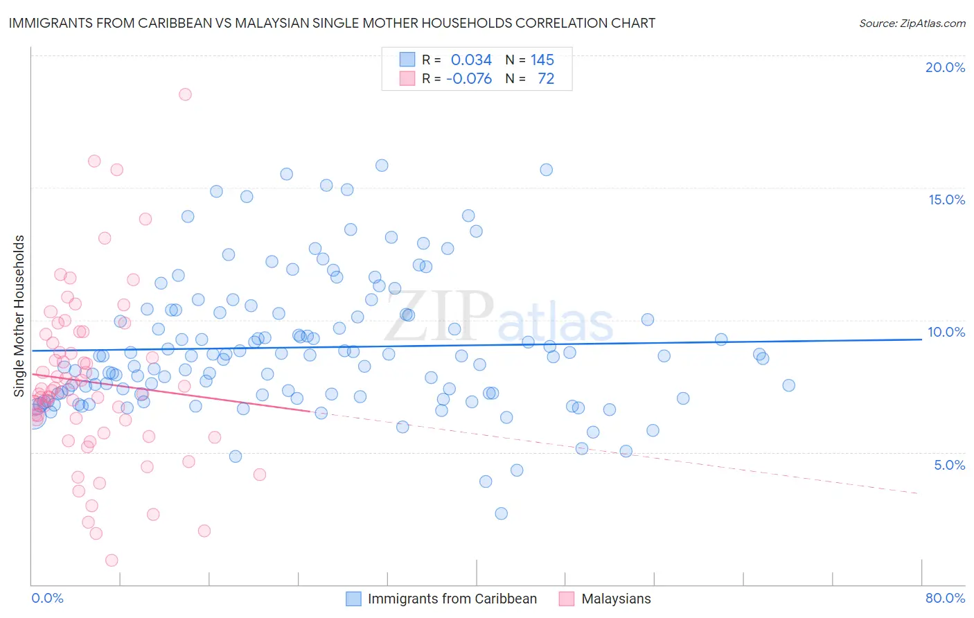 Immigrants from Caribbean vs Malaysian Single Mother Households