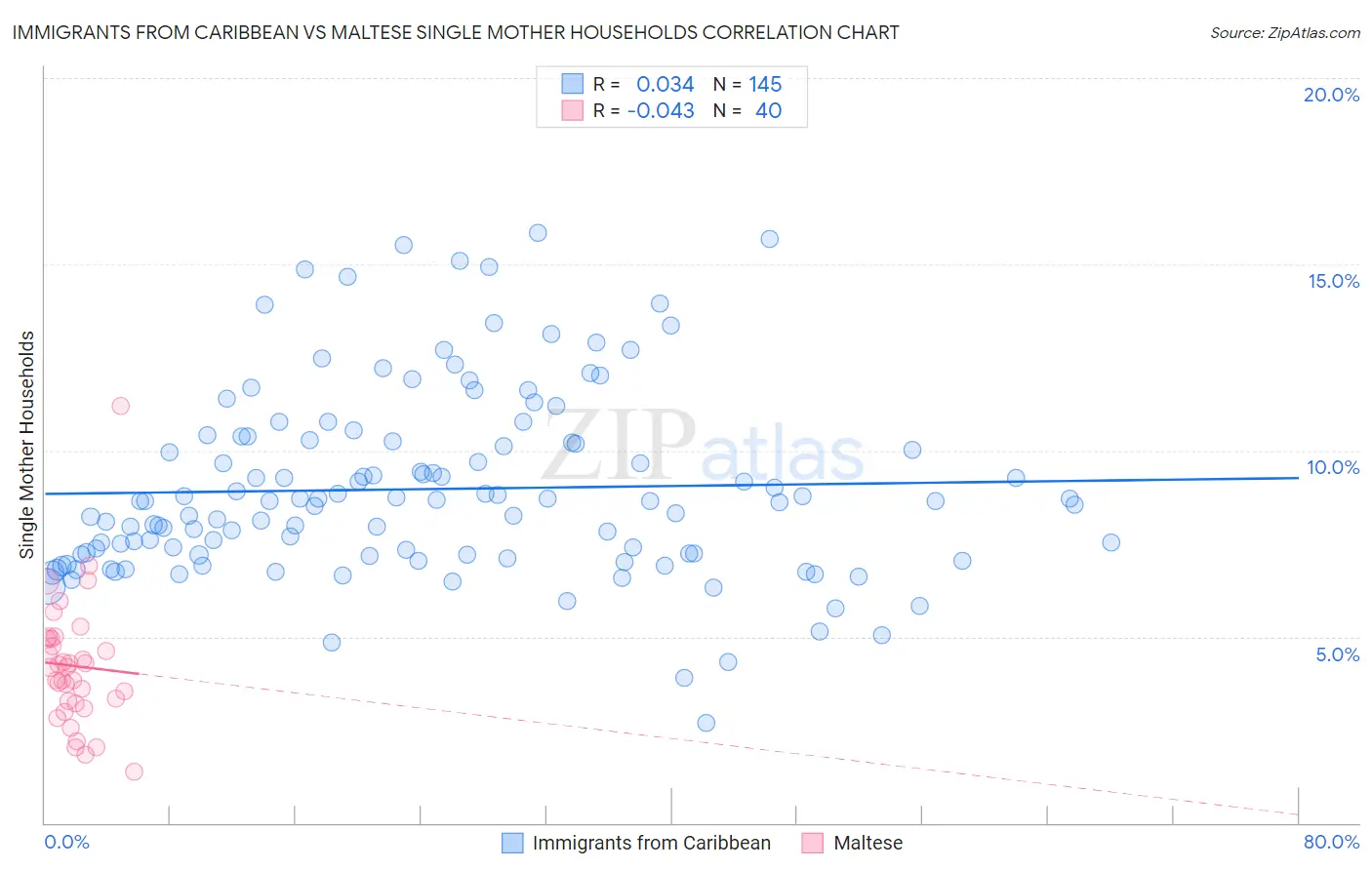 Immigrants from Caribbean vs Maltese Single Mother Households