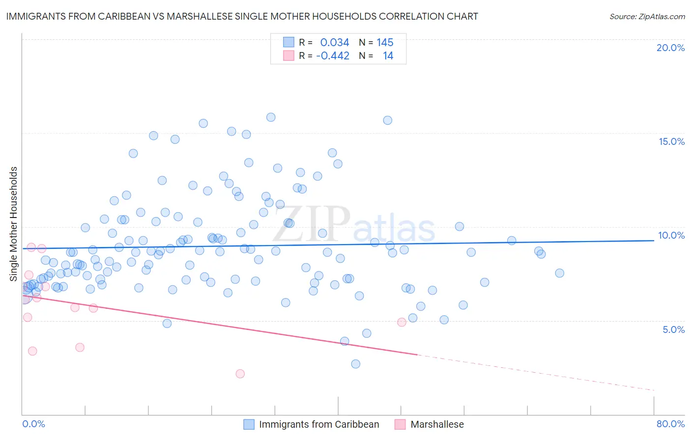 Immigrants from Caribbean vs Marshallese Single Mother Households