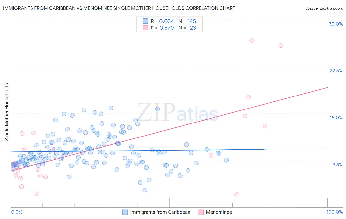 Immigrants from Caribbean vs Menominee Single Mother Households