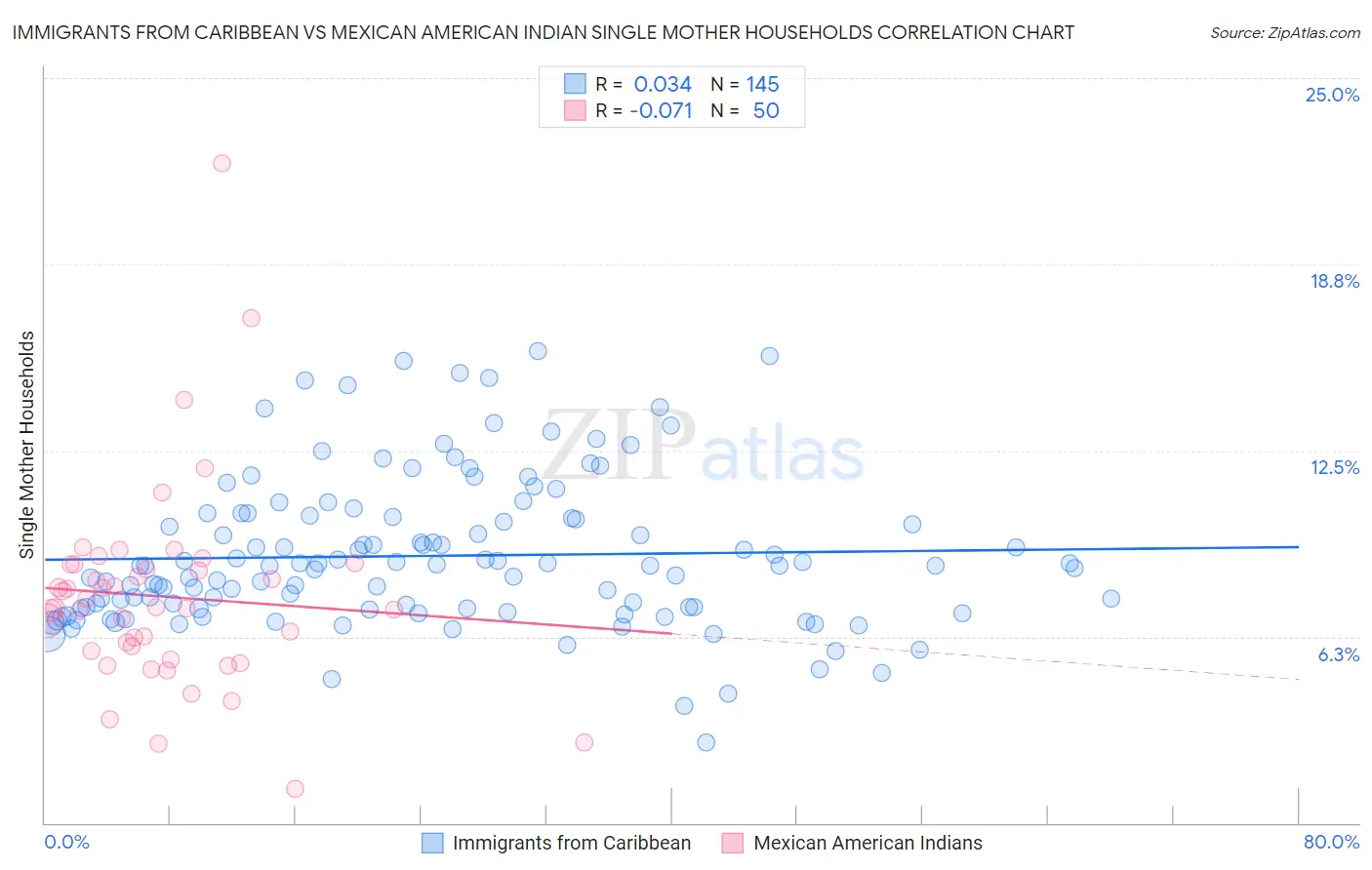 Immigrants from Caribbean vs Mexican American Indian Single Mother Households