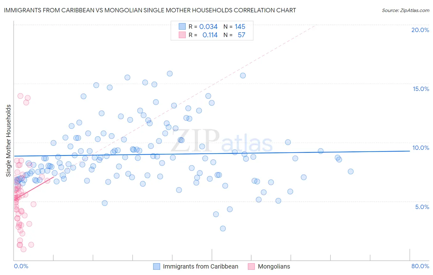 Immigrants from Caribbean vs Mongolian Single Mother Households