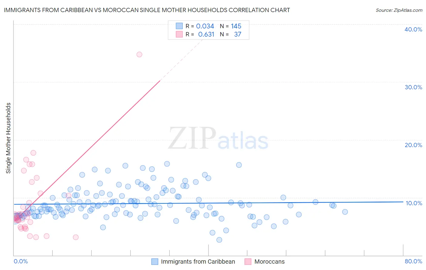 Immigrants from Caribbean vs Moroccan Single Mother Households