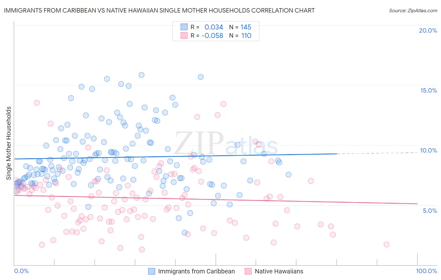 Immigrants from Caribbean vs Native Hawaiian Single Mother Households