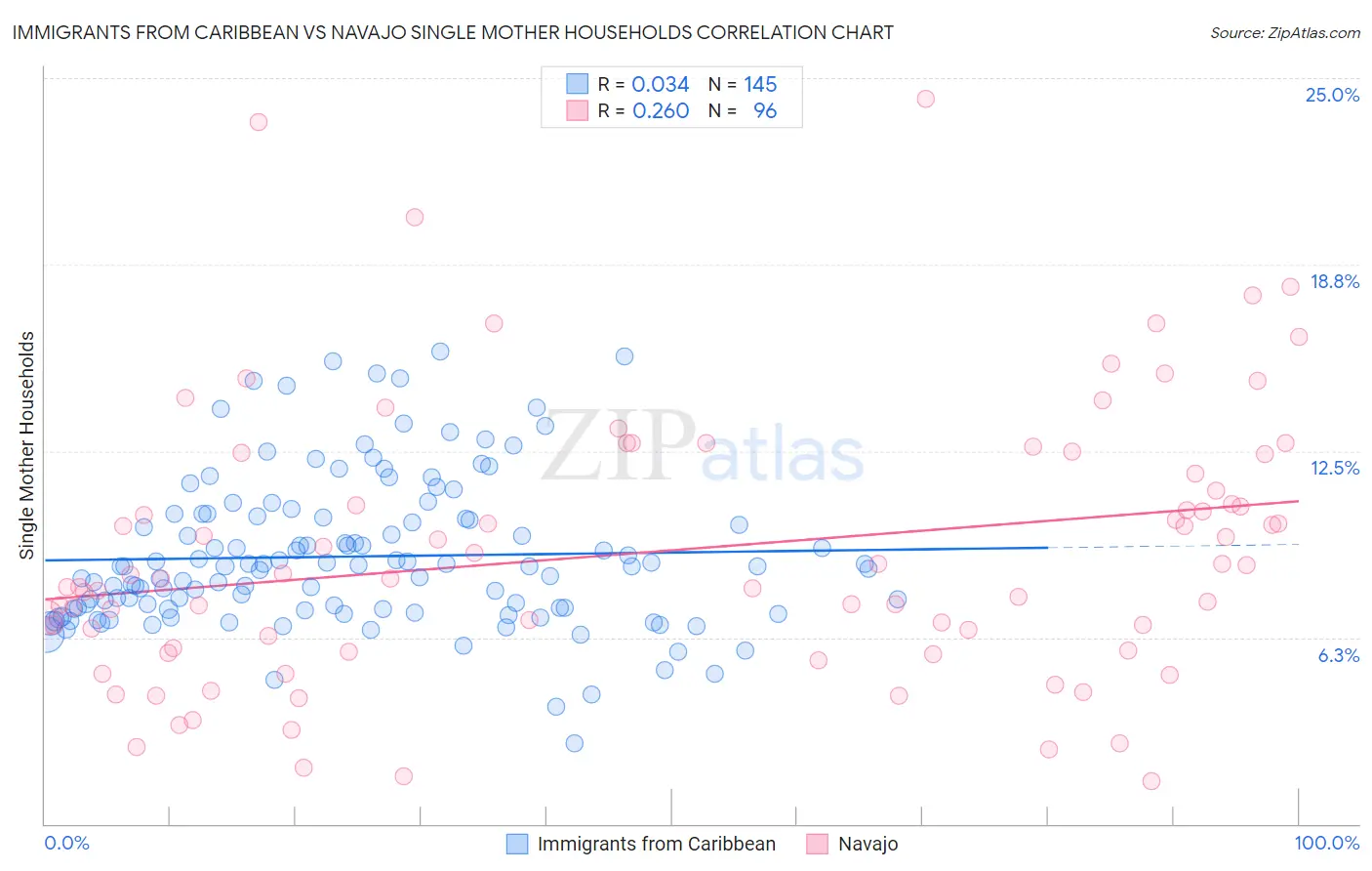 Immigrants from Caribbean vs Navajo Single Mother Households