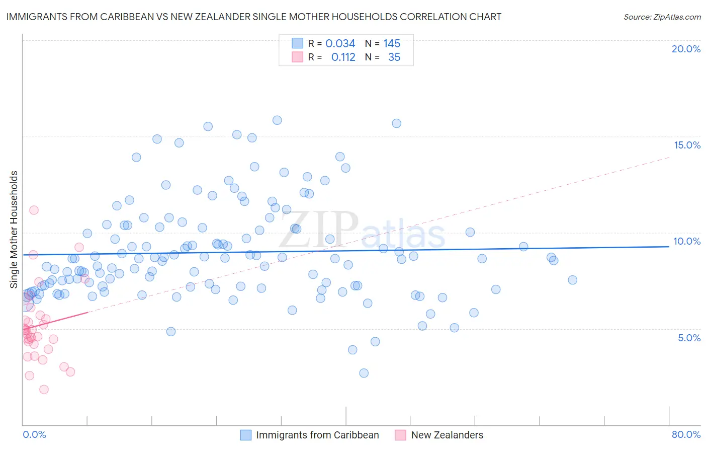 Immigrants from Caribbean vs New Zealander Single Mother Households