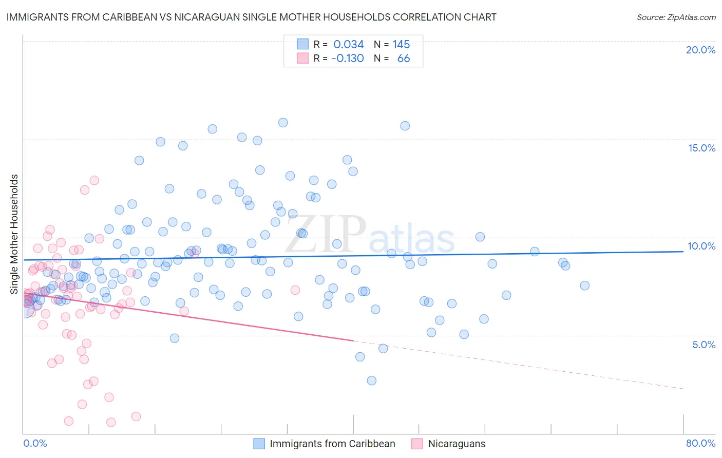 Immigrants from Caribbean vs Nicaraguan Single Mother Households