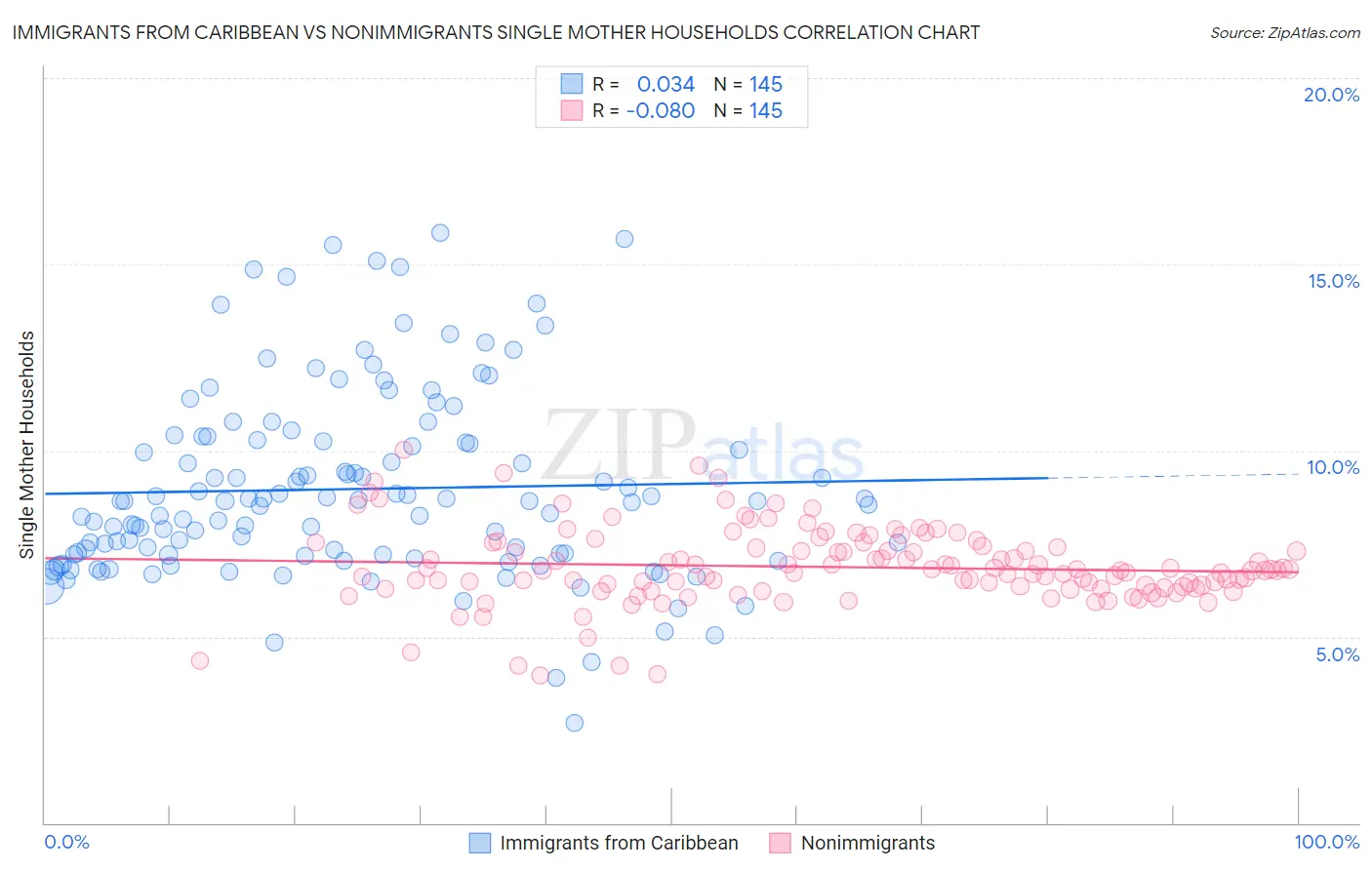 Immigrants from Caribbean vs Nonimmigrants Single Mother Households