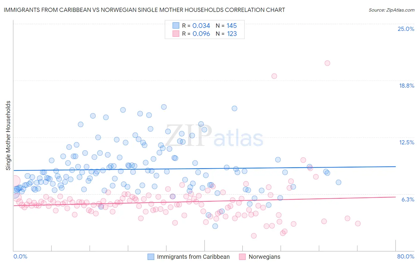 Immigrants from Caribbean vs Norwegian Single Mother Households