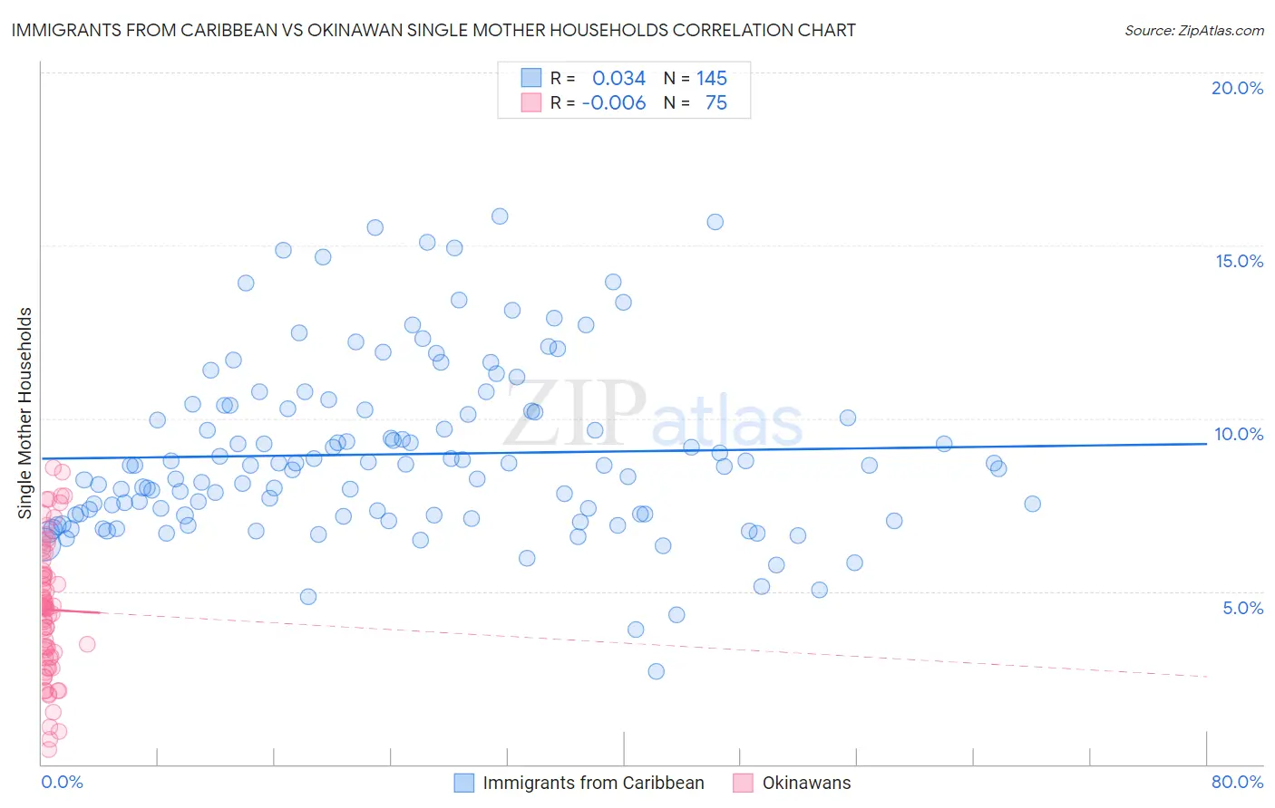 Immigrants from Caribbean vs Okinawan Single Mother Households