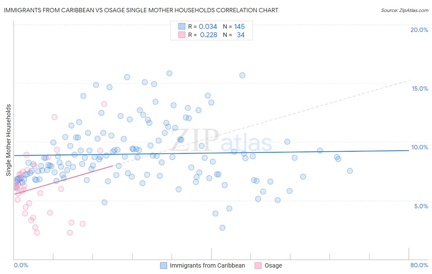 Immigrants from Caribbean vs Osage Single Mother Households