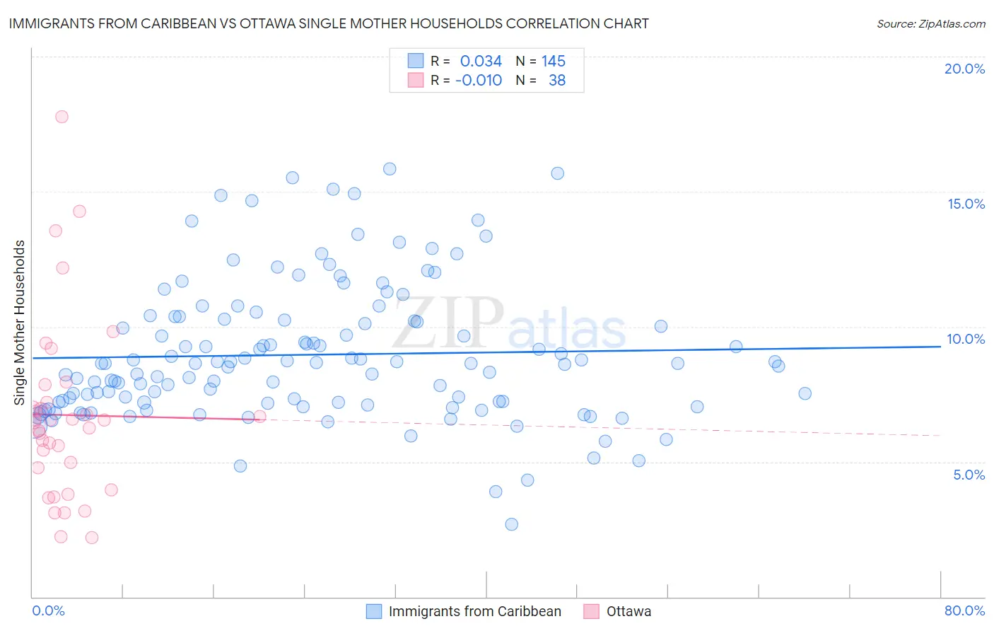 Immigrants from Caribbean vs Ottawa Single Mother Households