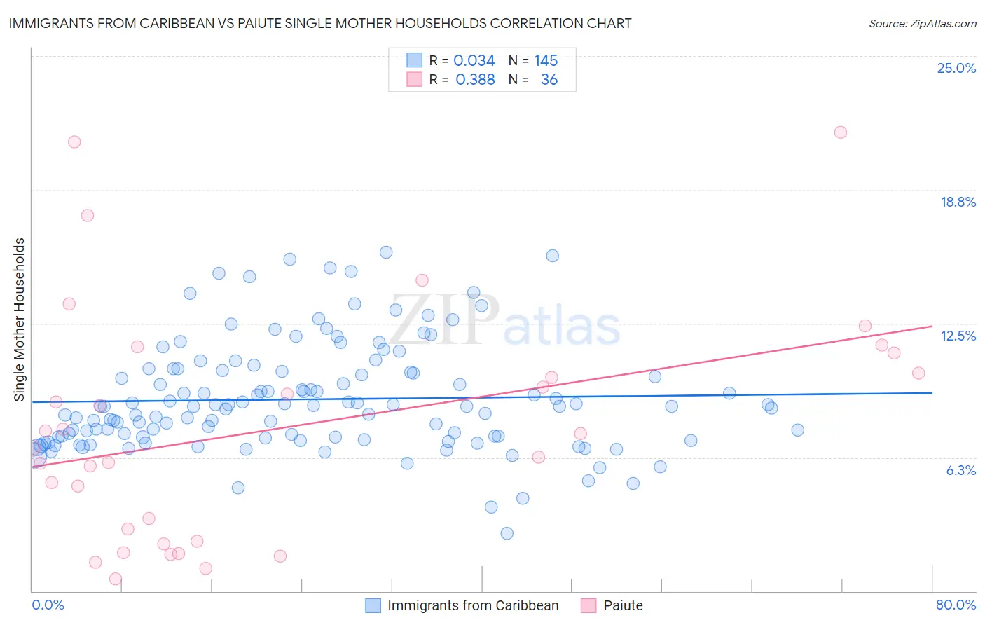 Immigrants from Caribbean vs Paiute Single Mother Households