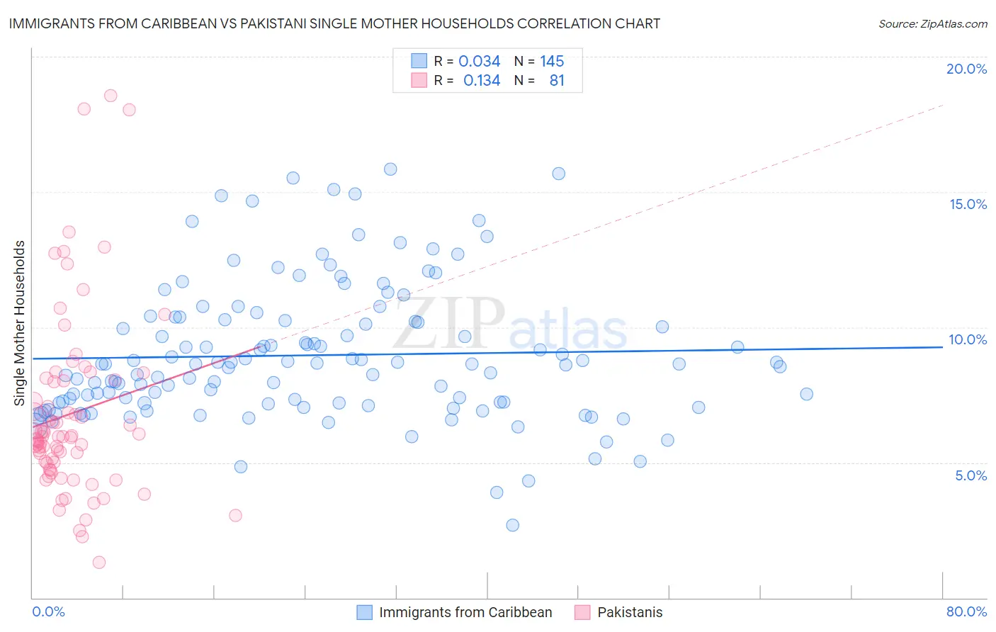 Immigrants from Caribbean vs Pakistani Single Mother Households