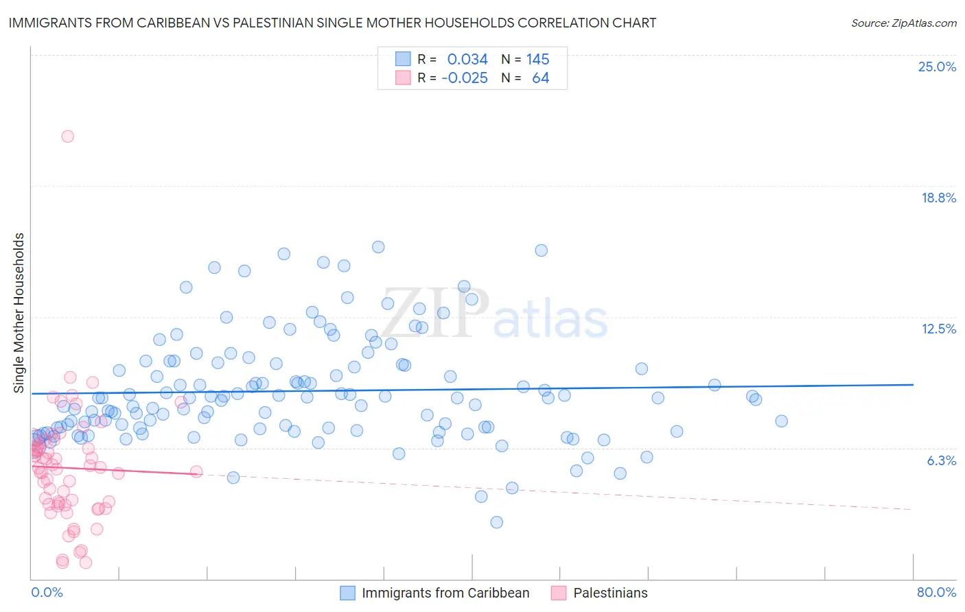 Immigrants from Caribbean vs Palestinian Single Mother Households