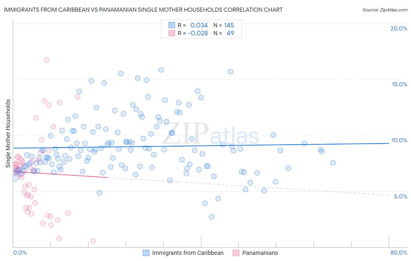 Immigrants from Caribbean vs Panamanian Single Mother Households