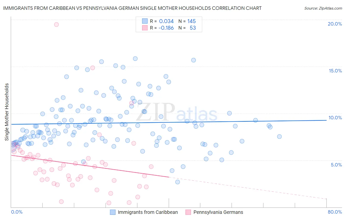 Immigrants from Caribbean vs Pennsylvania German Single Mother Households