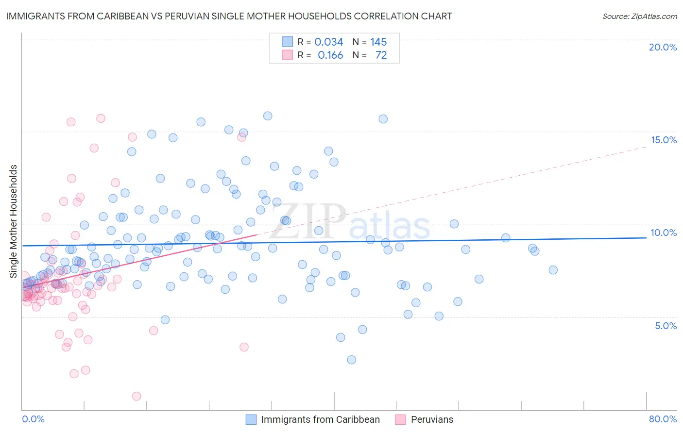 Immigrants from Caribbean vs Peruvian Single Mother Households