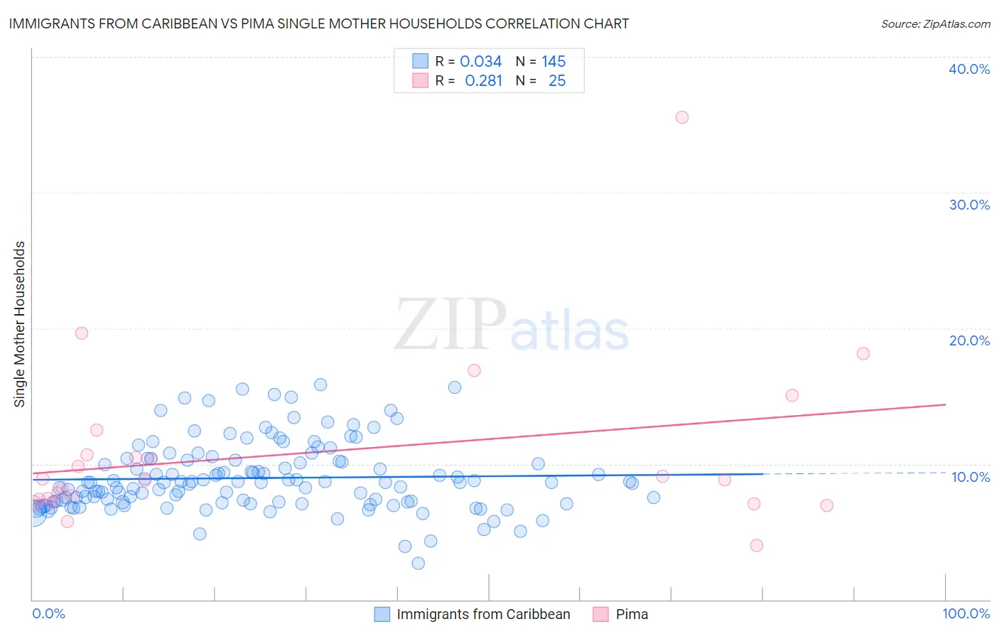Immigrants from Caribbean vs Pima Single Mother Households