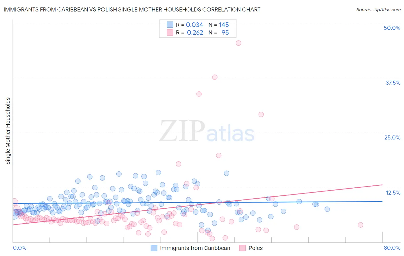 Immigrants from Caribbean vs Polish Single Mother Households
