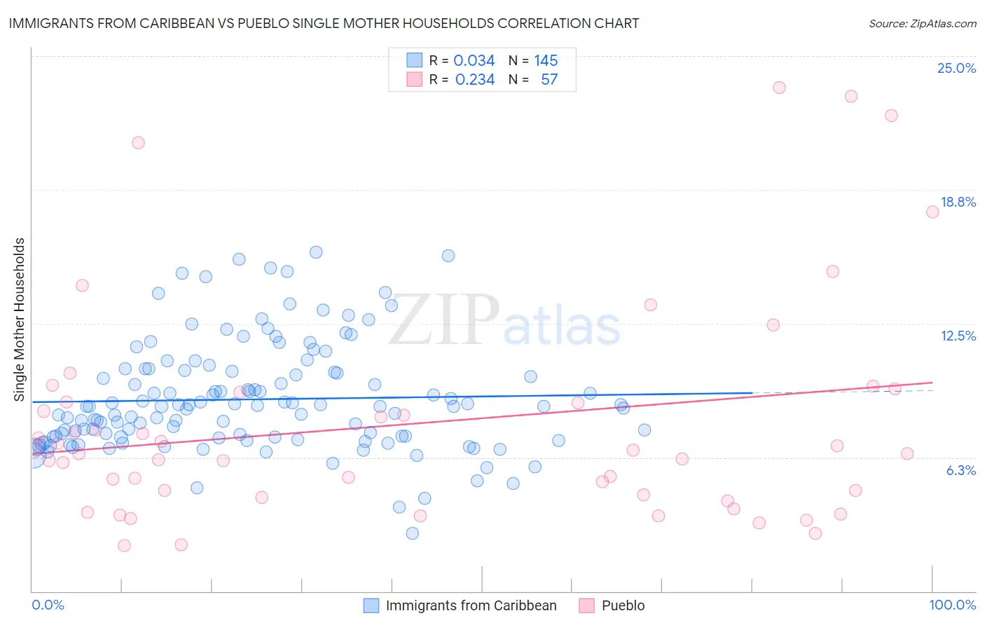 Immigrants from Caribbean vs Pueblo Single Mother Households